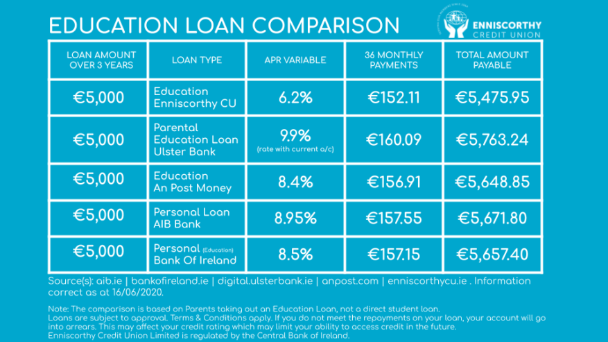 All About Our Education Loan - Enniscorthy Credit Union Ltd ...